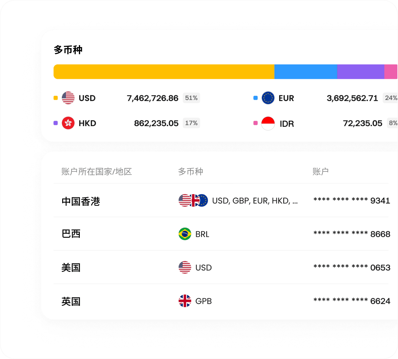 Open accounts in 17 currencies